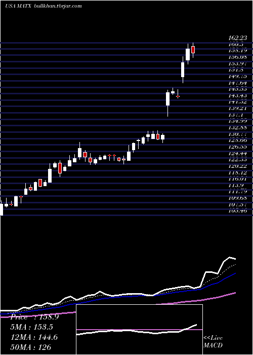  Daily chart MatsonInc