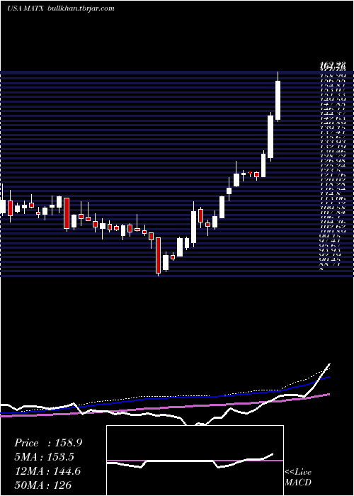  weekly chart MatsonInc