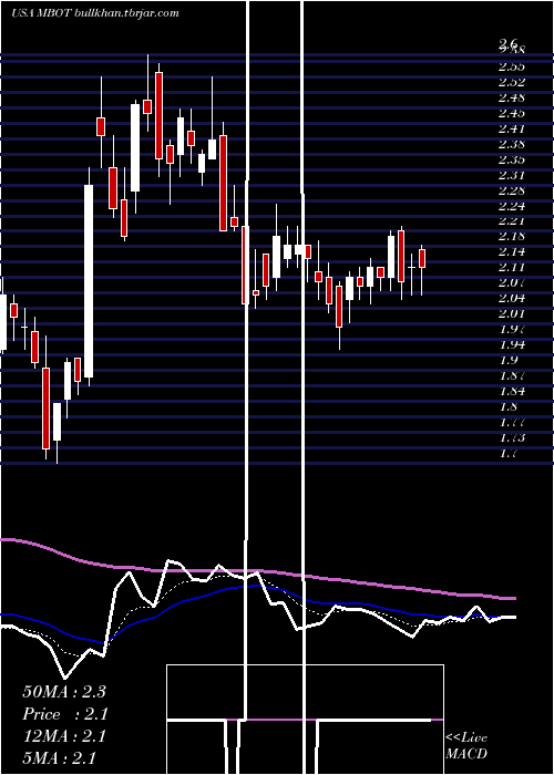  Daily chart MicrobotMedical