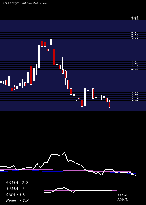  weekly chart MicrobotMedical