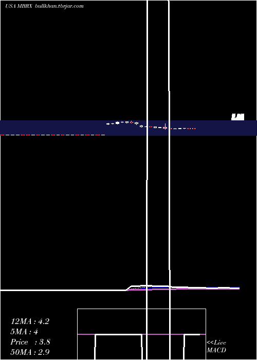 Daily chart MoleculinBiotech