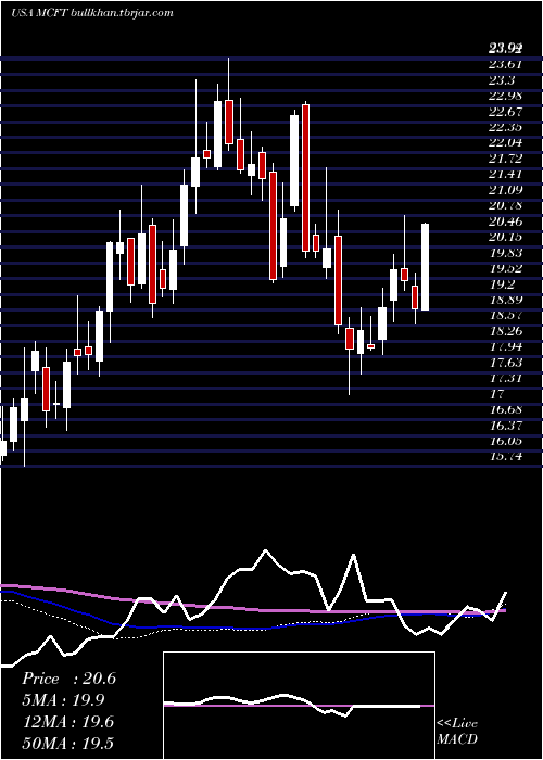  weekly chart MastercraftBoat