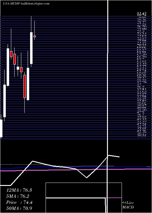  monthly chart MicrochipTechnology