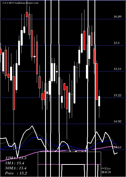 Daily chart MarcusCorporation