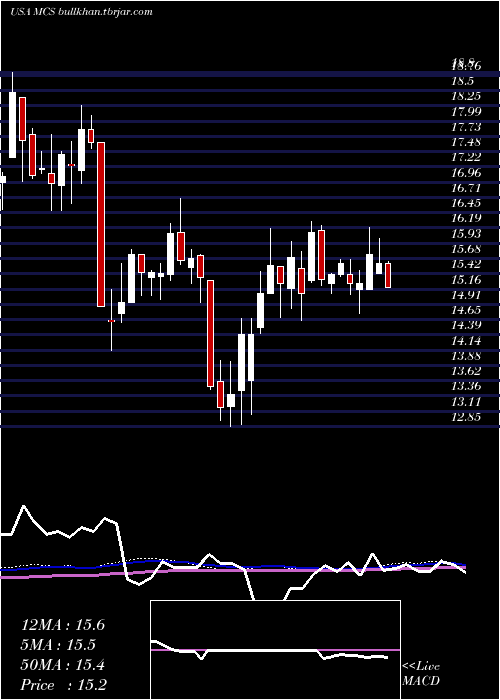  weekly chart MarcusCorporation
