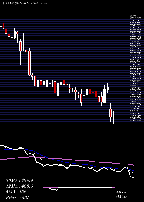 Daily chart MadrigalPharmaceuticals