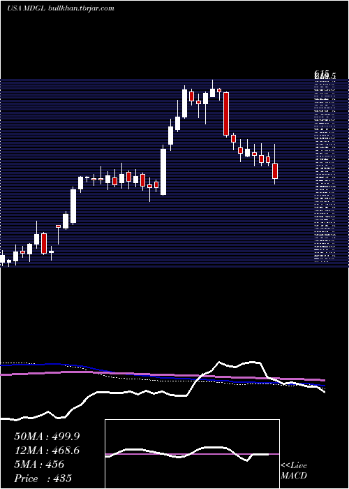 weekly chart MadrigalPharmaceuticals