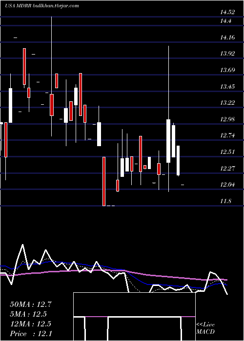  Daily chart MedalistDiversified