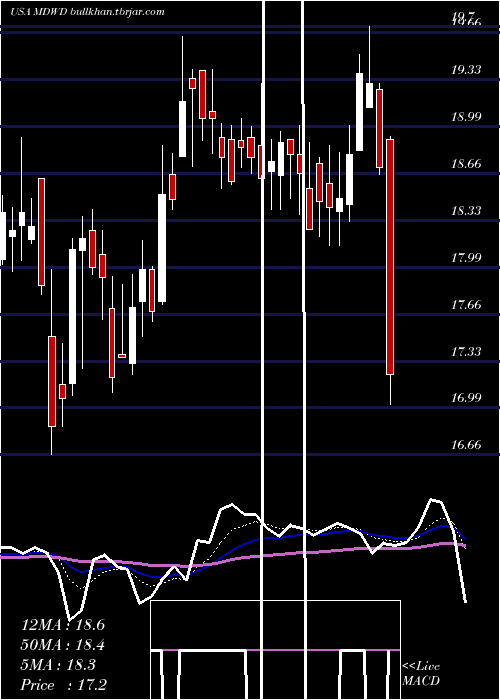  Daily chart Mediwound