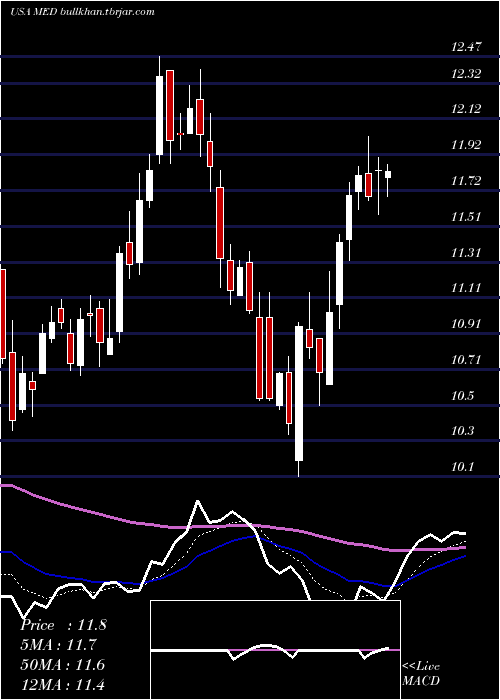  Daily chart MedifastInc