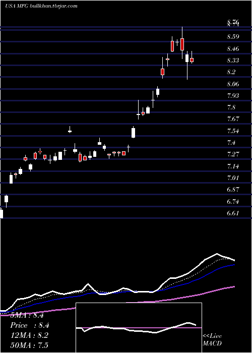  Daily chart MizuhoFinancial