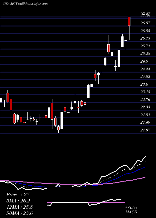  Daily chart MagnoliaOil