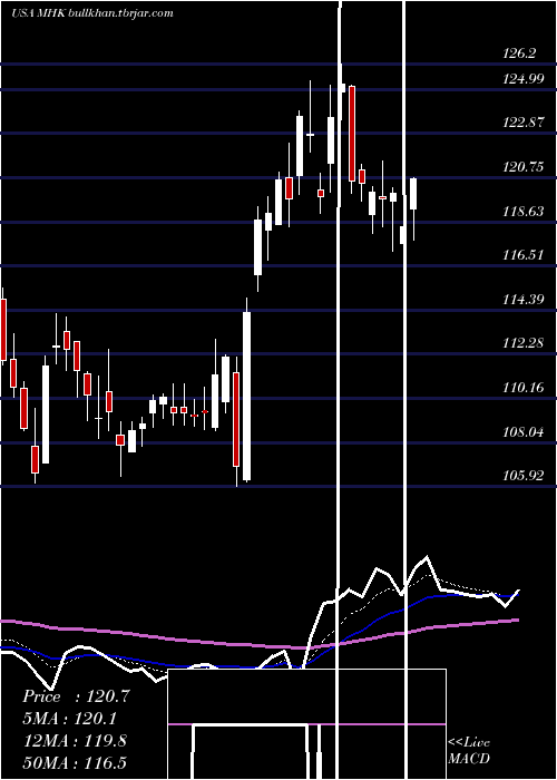  Daily chart MohawkIndustries