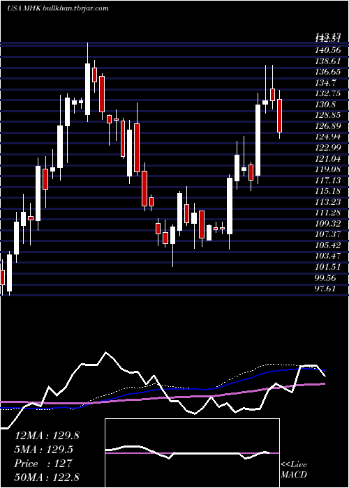  weekly chart MohawkIndustries