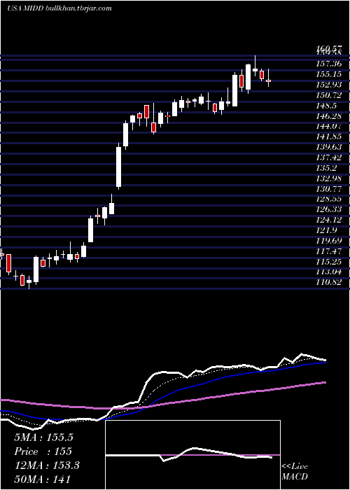  Daily chart MiddlebyCorporation