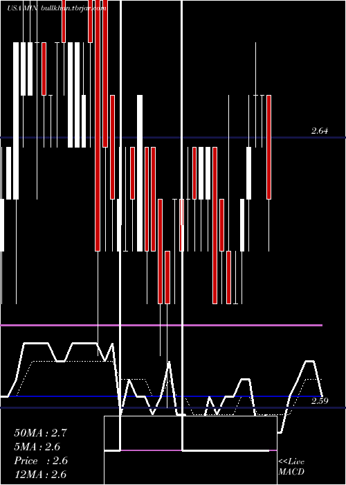  Daily chart MfsIntermediate