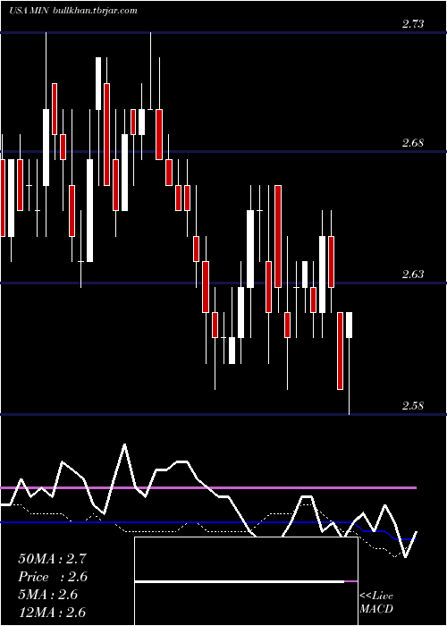  weekly chart MfsIntermediate