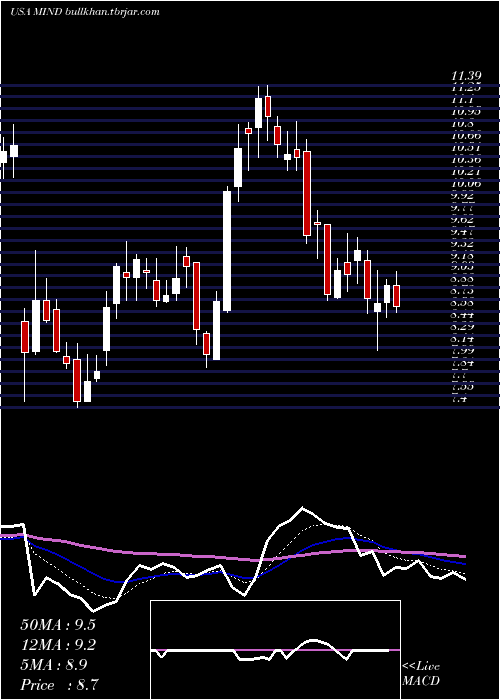  Daily chart MitchamIndustries