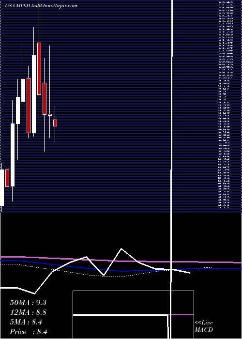  monthly chart MitchamIndustries