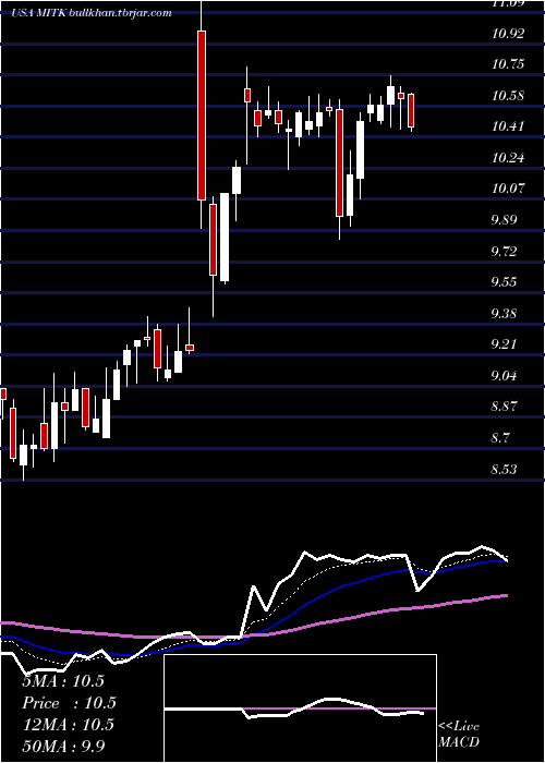  Daily chart MitekSystems