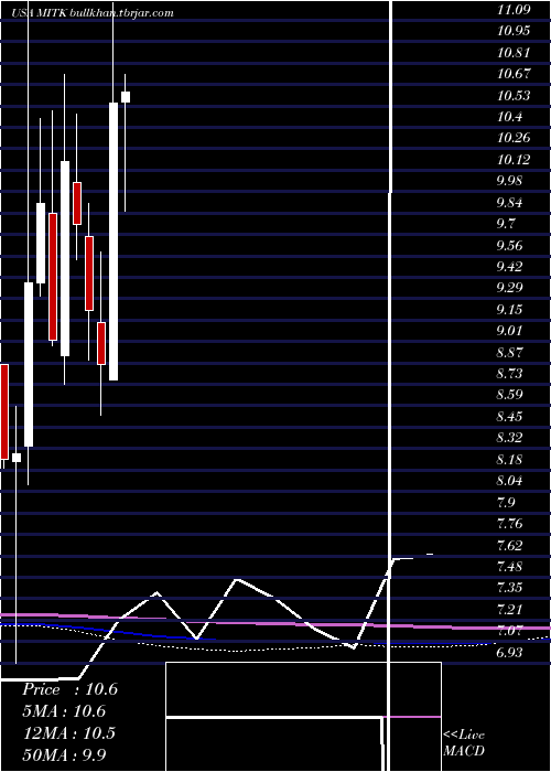  monthly chart MitekSystems