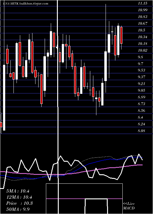  weekly chart MitekSystems