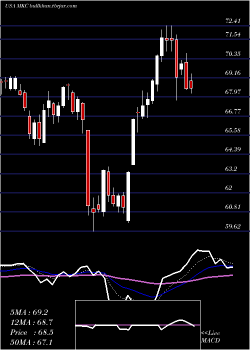  Daily chart MccormickCompany