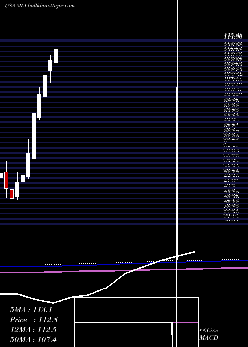 monthly chart MuellerIndustries