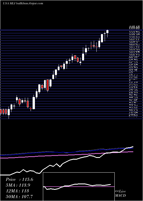  weekly chart MuellerIndustries