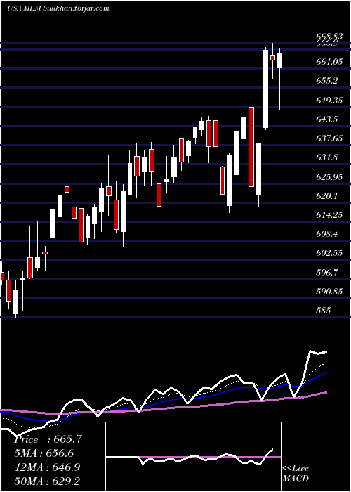  Daily chart MartinMarietta