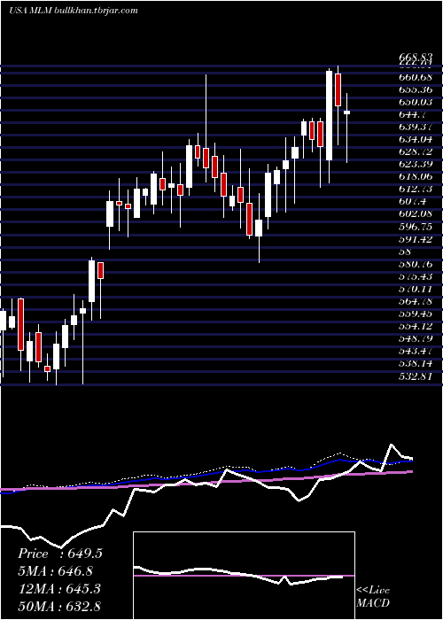  weekly chart MartinMarietta