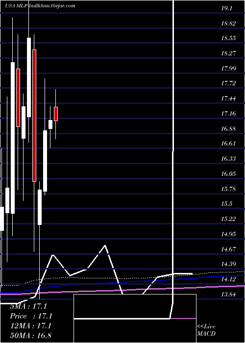  monthly chart MauiLand