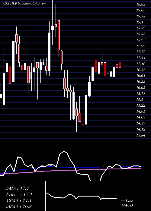  weekly chart MauiLand