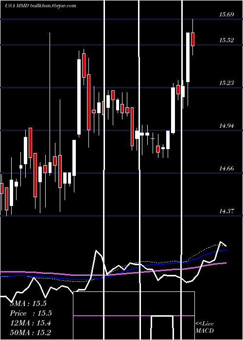  weekly chart MainstayMackay