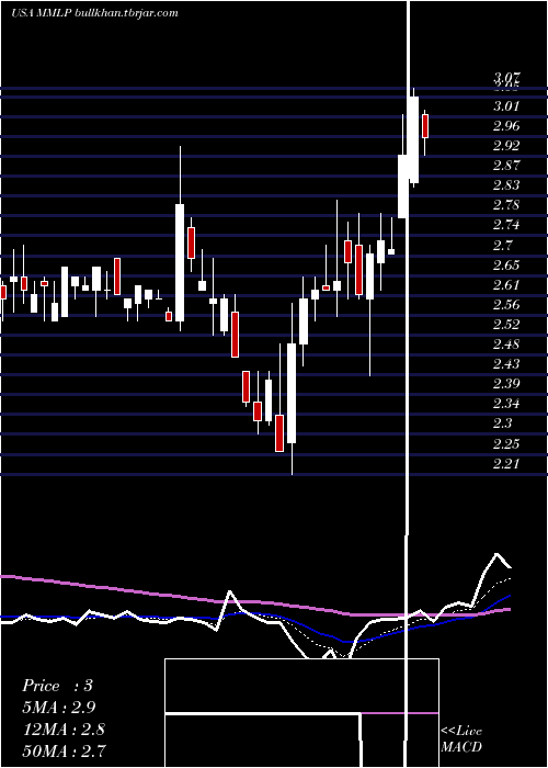  Daily chart MartinMidstream
