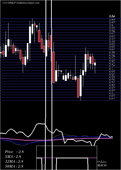  weekly chart MartinMidstream