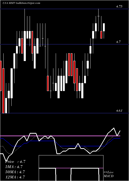 Daily chart MfsMultimarket