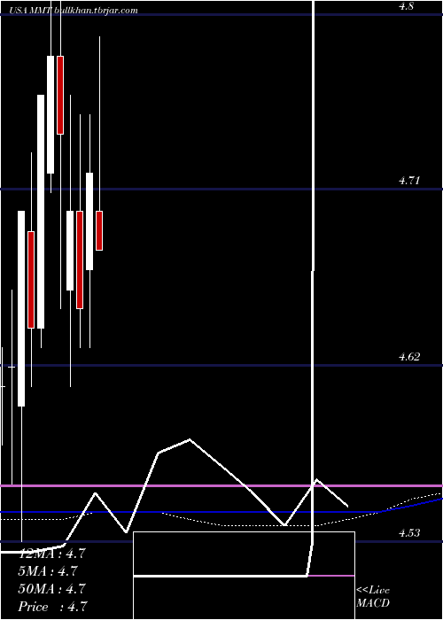  monthly chart MfsMultimarket