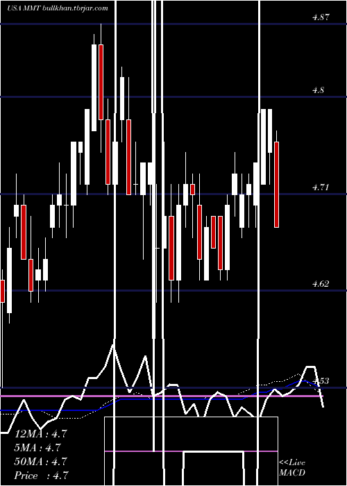  weekly chart MfsMultimarket