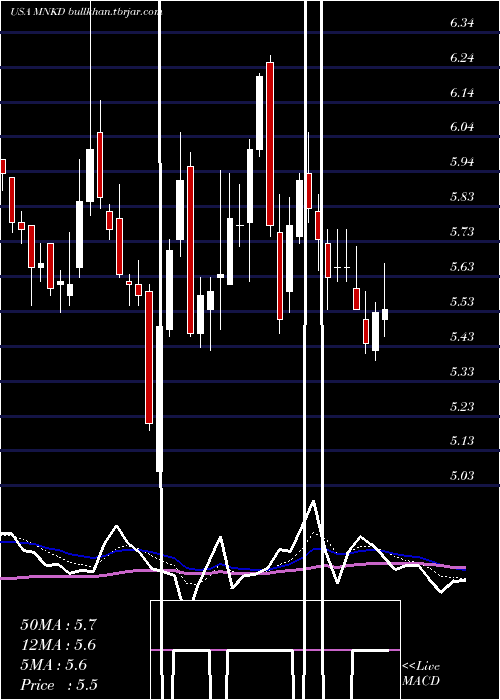  Daily chart MannkindCorporation