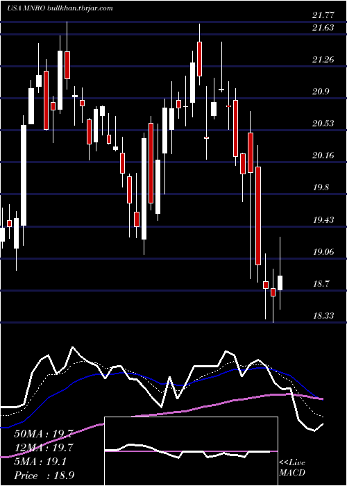  Daily chart MonroInc