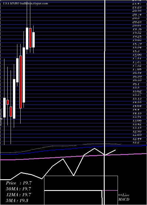 monthly chart MonroInc