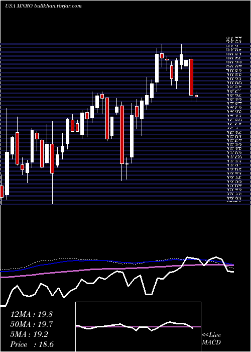  weekly chart MonroInc