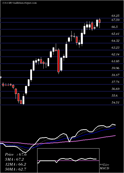  Daily chart AltriaGroup