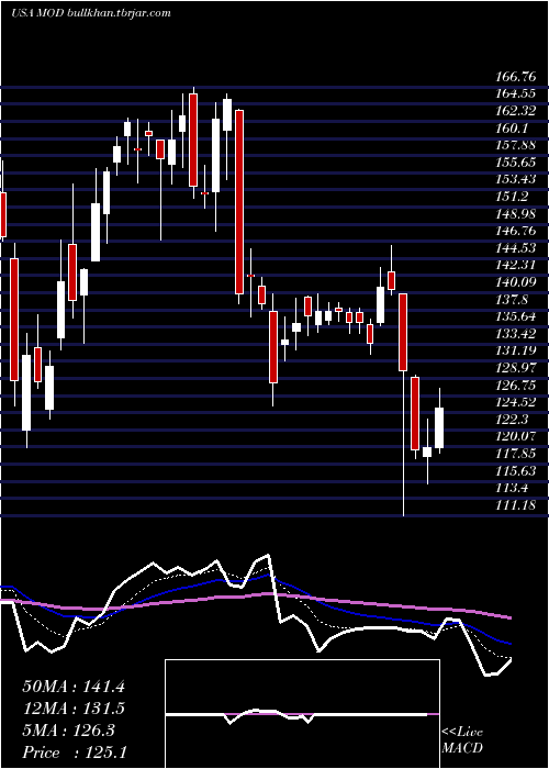  Daily chart ModineManufacturing