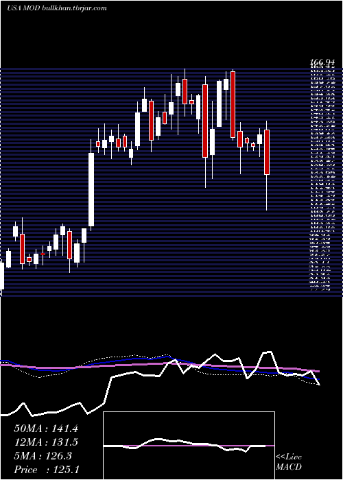 weekly chart ModineManufacturing