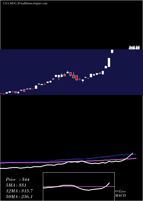  monthly chart MoogInc