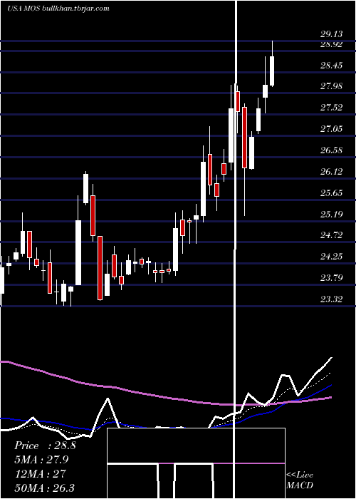  Daily chart MosaicCompany