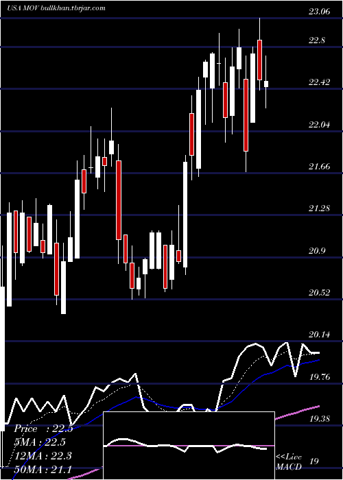  Daily chart MovadoGroup
