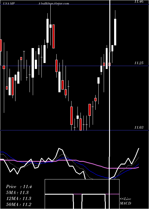  Daily chart BlackrockMuniyield